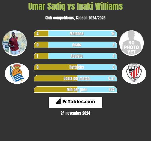 Umar Sadiq vs Inaki Williams h2h player stats