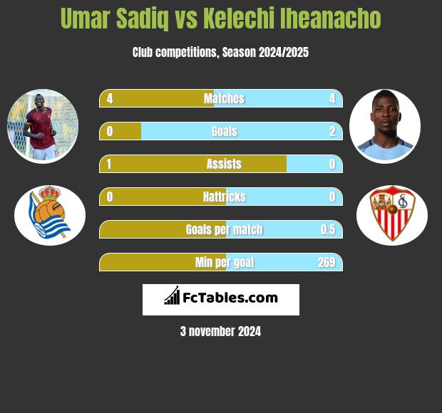 Umar Sadiq vs Kelechi Iheanacho h2h player stats