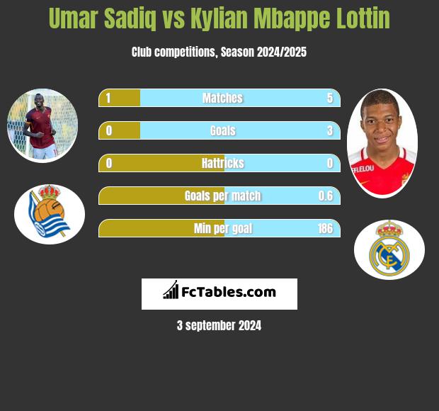 Umar Sadiq vs Kylian Mbappe Lottin h2h player stats