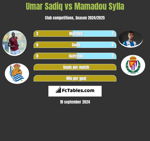 Umar Sadiq vs Mamadou Sylla h2h player stats