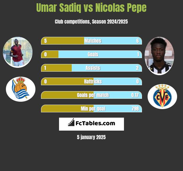 Umar Sadiq vs Nicolas Pepe h2h player stats