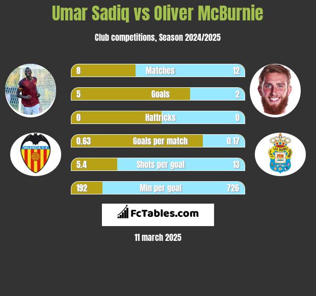 Umar Sadiq vs Oliver McBurnie h2h player stats