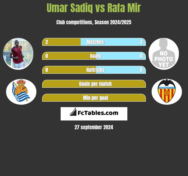 Umar Sadiq vs Rafa Mir h2h player stats