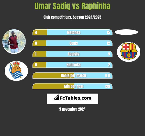 Umar Sadiq vs Raphinha h2h player stats