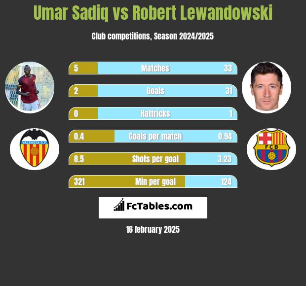 Umar Sadiq vs Robert Lewandowski h2h player stats