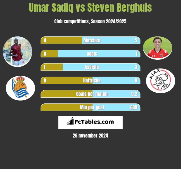 Umar Sadiq vs Steven Berghuis h2h player stats