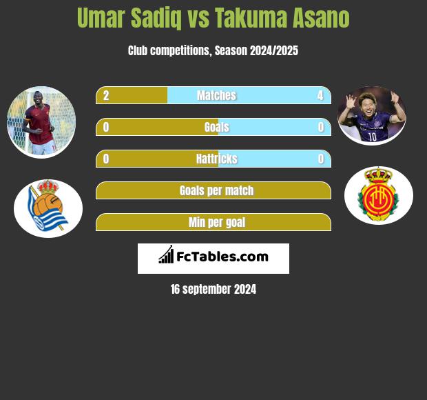 Umar Sadiq vs Takuma Asano h2h player stats