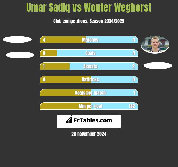 Umar Sadiq vs Wouter Weghorst h2h player stats