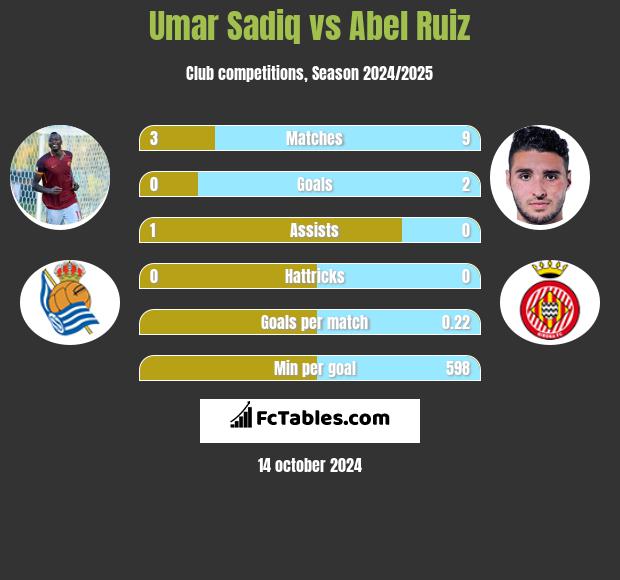 Umar Sadiq vs Abel Ruiz h2h player stats