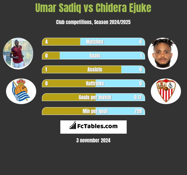 Umar Sadiq vs Chidera Ejuke h2h player stats