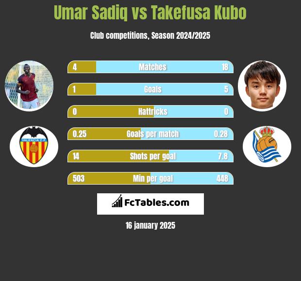 Umar Sadiq vs Takefusa Kubo h2h player stats