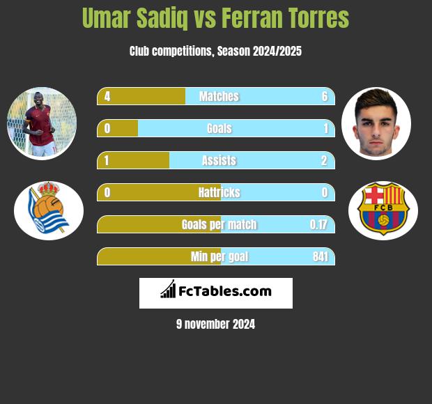 Umar Sadiq vs Ferran Torres h2h player stats