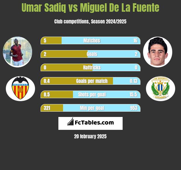 Umar Sadiq vs Miguel De La Fuente h2h player stats