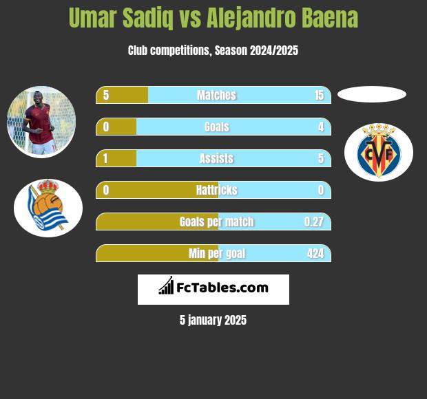 Umar Sadiq vs Alejandro Baena h2h player stats