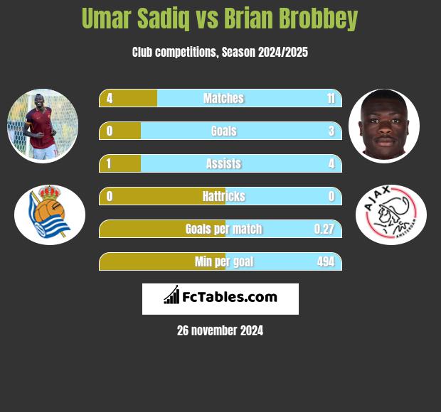 Umar Sadiq vs Brian Brobbey h2h player stats