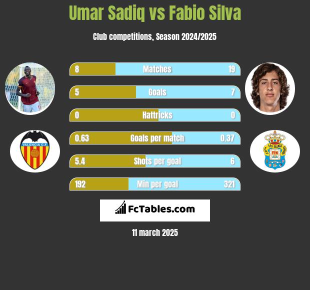 Umar Sadiq vs Fabio Silva h2h player stats