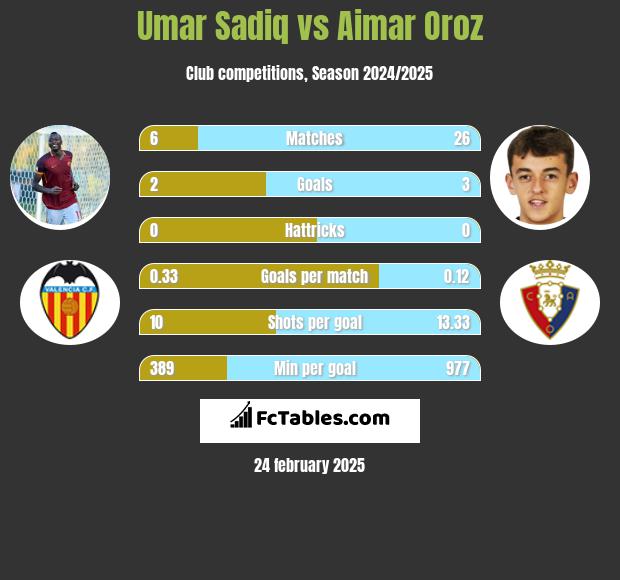 Umar Sadiq vs Aimar Oroz h2h player stats