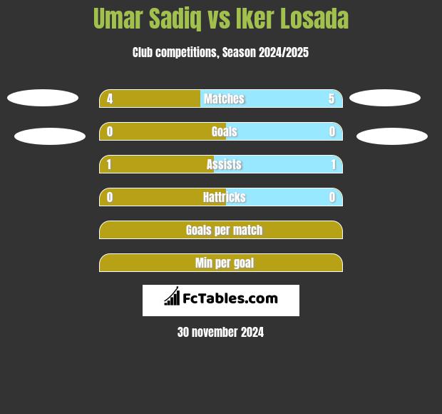 Umar Sadiq vs Iker Losada h2h player stats