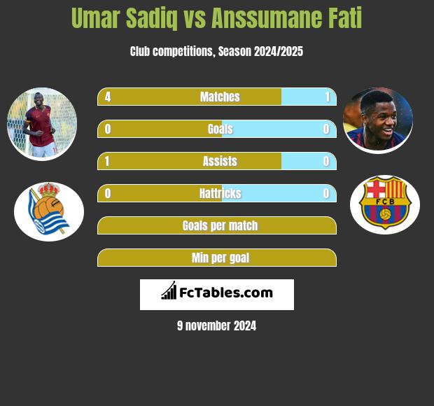 Umar Sadiq vs Anssumane Fati h2h player stats