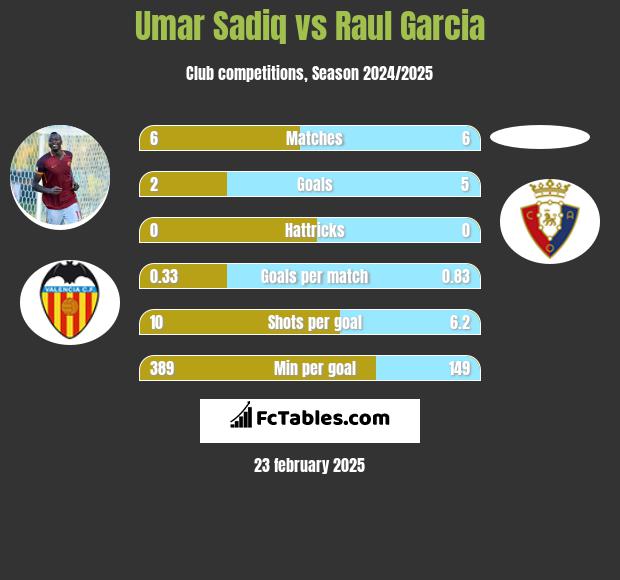 Umar Sadiq vs Raul Garcia h2h player stats