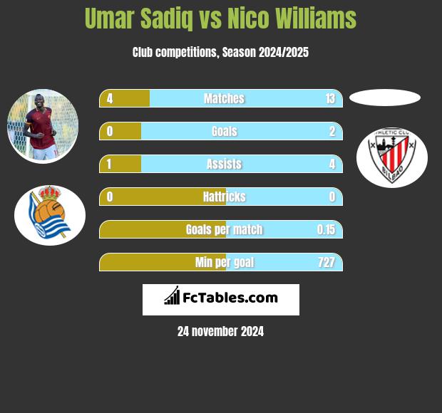 Umar Sadiq vs Nico Williams h2h player stats