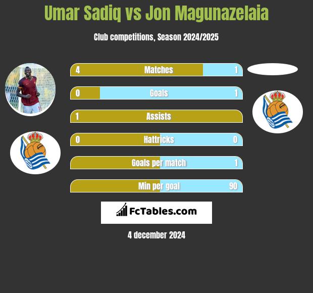 Umar Sadiq vs Jon Magunazelaia h2h player stats