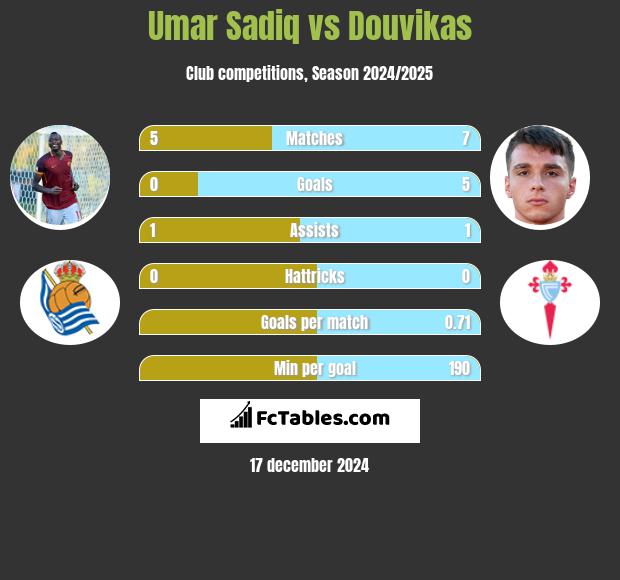 Umar Sadiq vs Douvikas h2h player stats