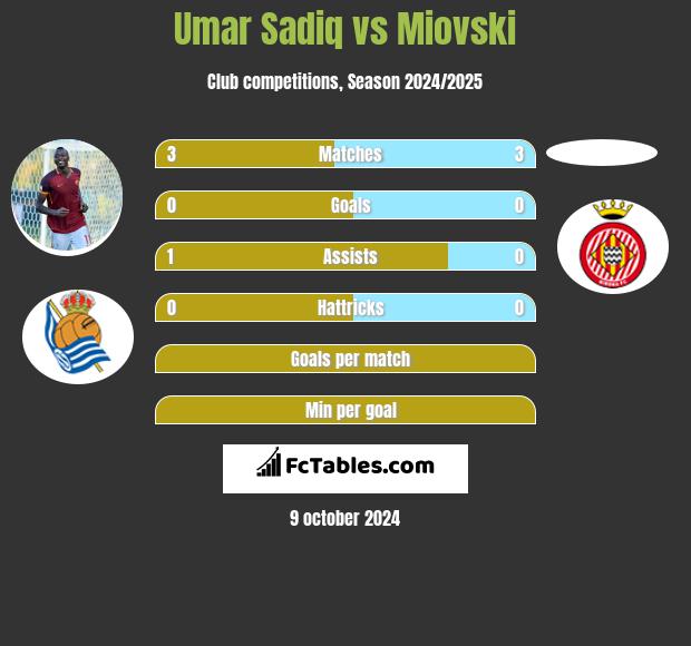 Umar Sadiq vs Miovski h2h player stats