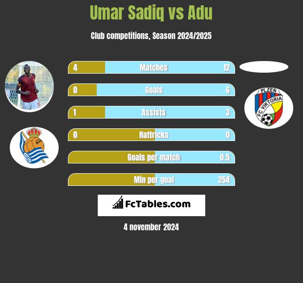 Umar Sadiq vs Adu h2h player stats