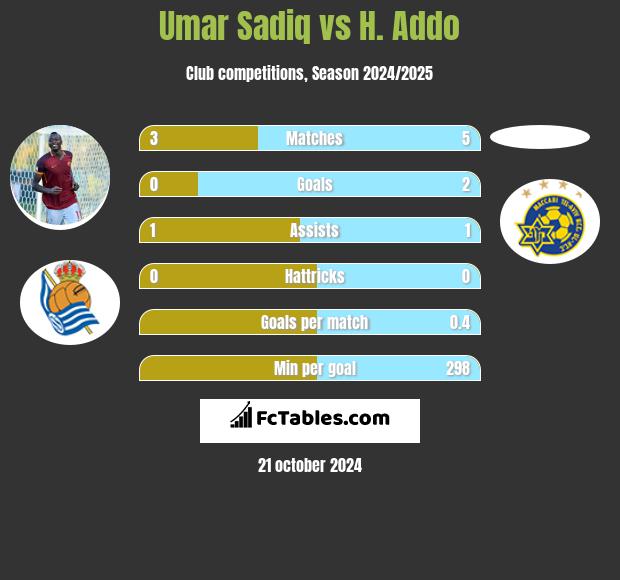 Umar Sadiq vs H. Addo h2h player stats