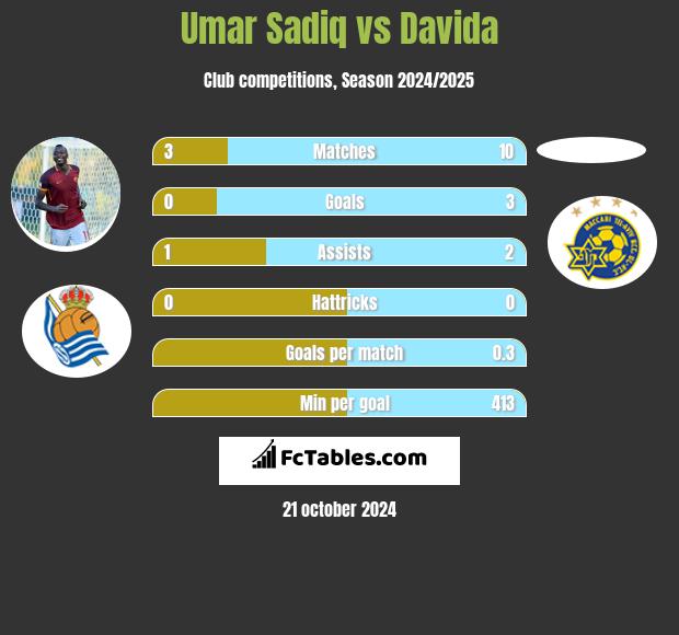 Umar Sadiq vs Davida h2h player stats