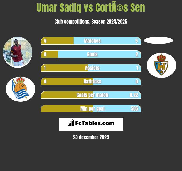 Umar Sadiq vs CortÃ©s Sen h2h player stats