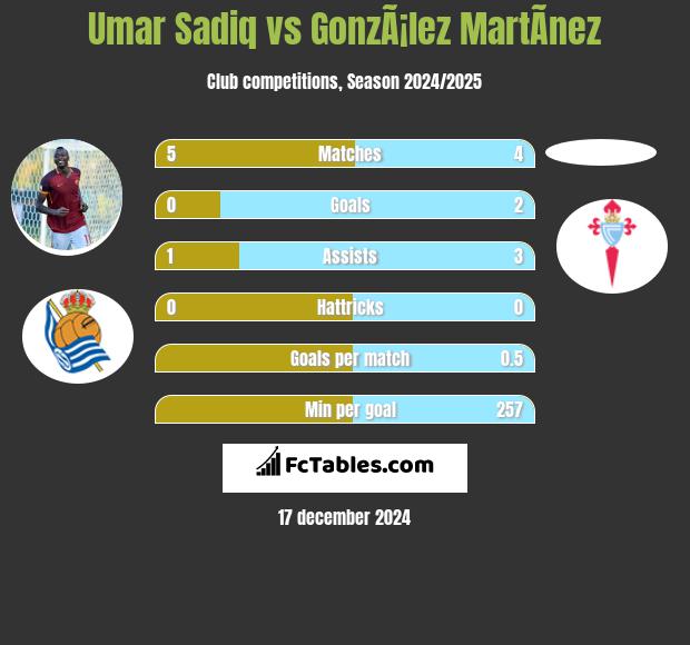 Umar Sadiq vs GonzÃ¡lez MartÃ­nez h2h player stats