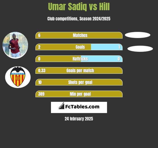 Umar Sadiq vs Hill h2h player stats