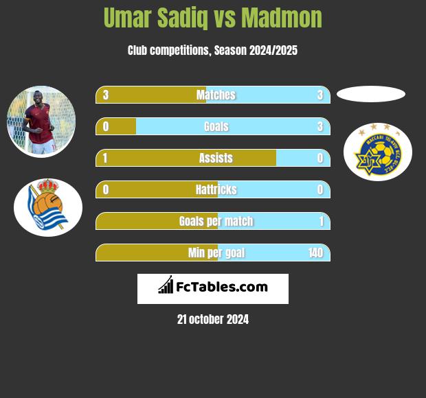 Umar Sadiq vs Madmon h2h player stats