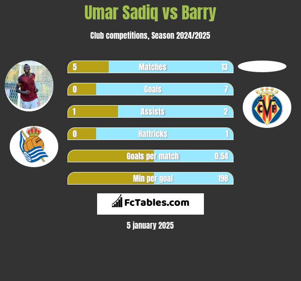 Umar Sadiq vs Barry h2h player stats