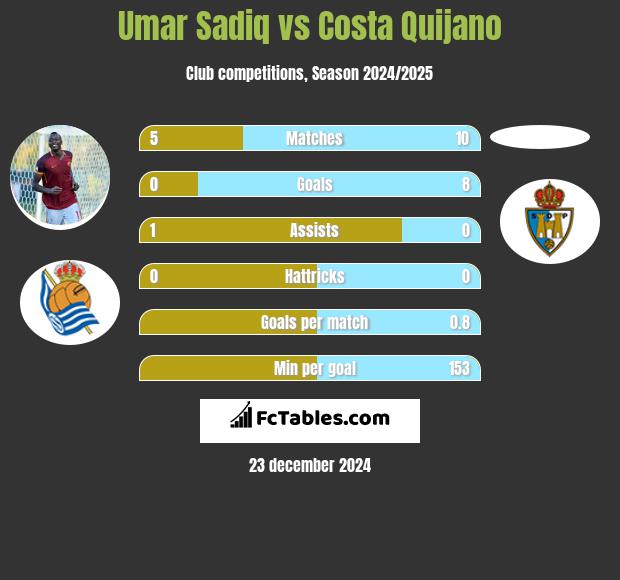 Umar Sadiq vs Costa Quijano h2h player stats