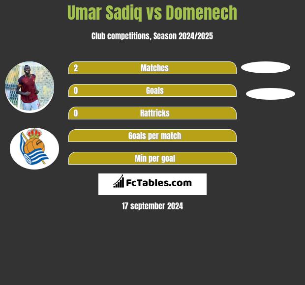 Umar Sadiq vs Domenech h2h player stats