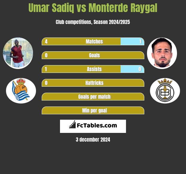 Umar Sadiq vs Monterde Raygal h2h player stats