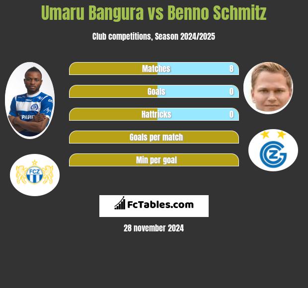 Umaru Bangura vs Benno Schmitz h2h player stats