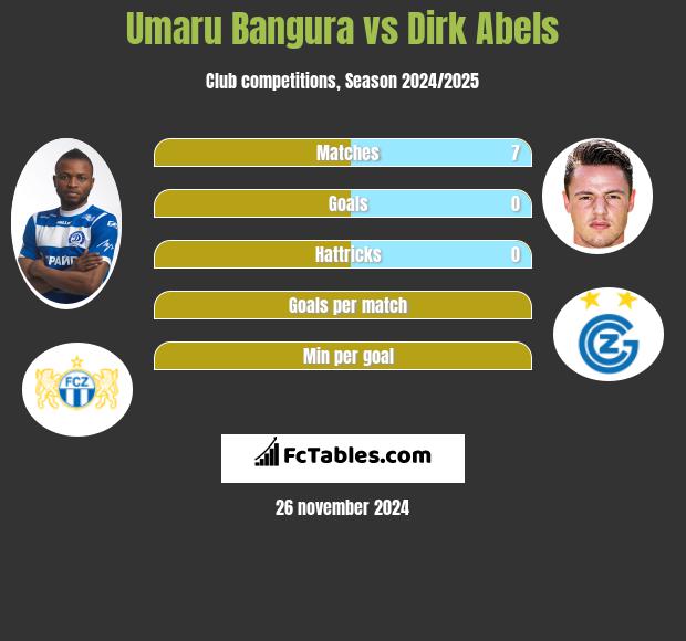 Umaru Bangura vs Dirk Abels h2h player stats