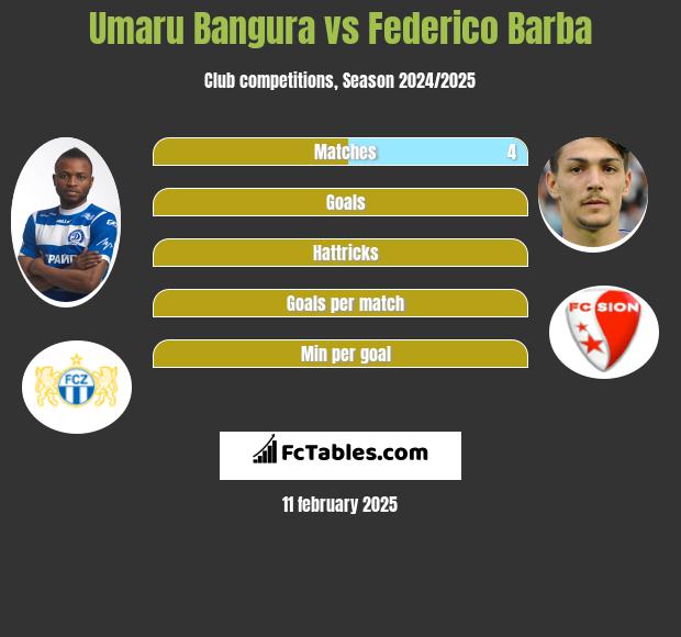 Umaru Bangura vs Federico Barba h2h player stats