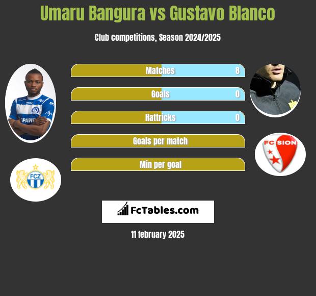 Umaru Bangura vs Gustavo Blanco h2h player stats