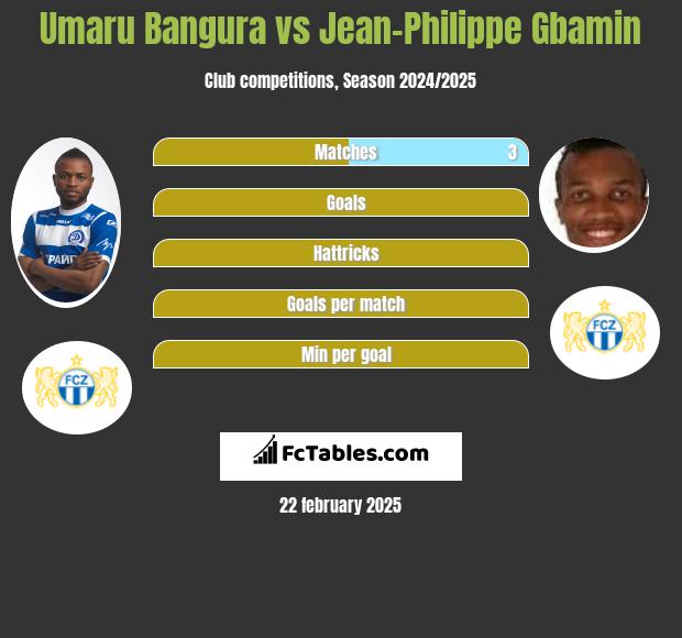 Umaru Bangura vs Jean-Philippe Gbamin h2h player stats