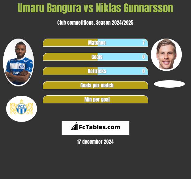 Umaru Bangura vs Niklas Gunnarsson h2h player stats