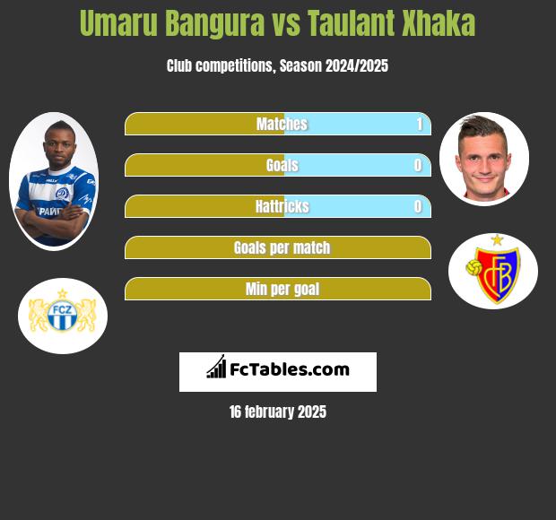 Umaru Bangura vs Taulant Xhaka h2h player stats