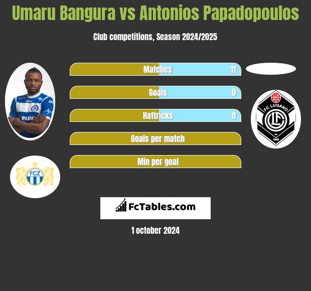 Umaru Bangura vs Antonios Papadopoulos h2h player stats