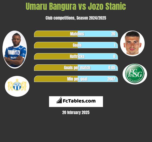 Umaru Bangura vs Jozo Stanic h2h player stats