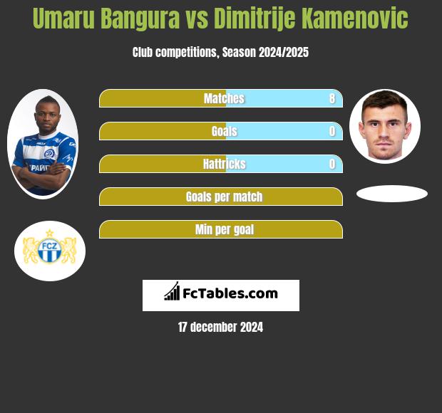 Umaru Bangura vs Dimitrije Kamenovic h2h player stats