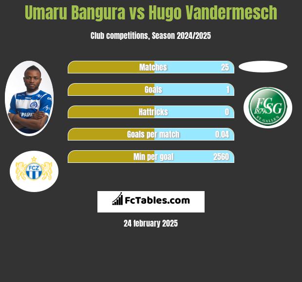 Umaru Bangura vs Hugo Vandermesch h2h player stats